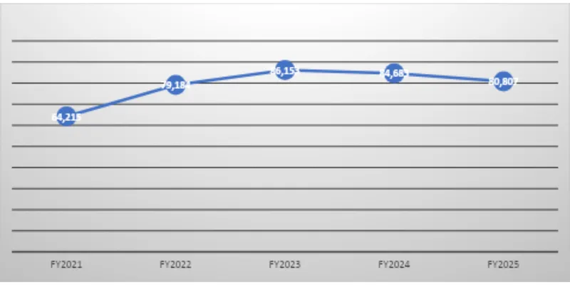 Revenue Trend Data